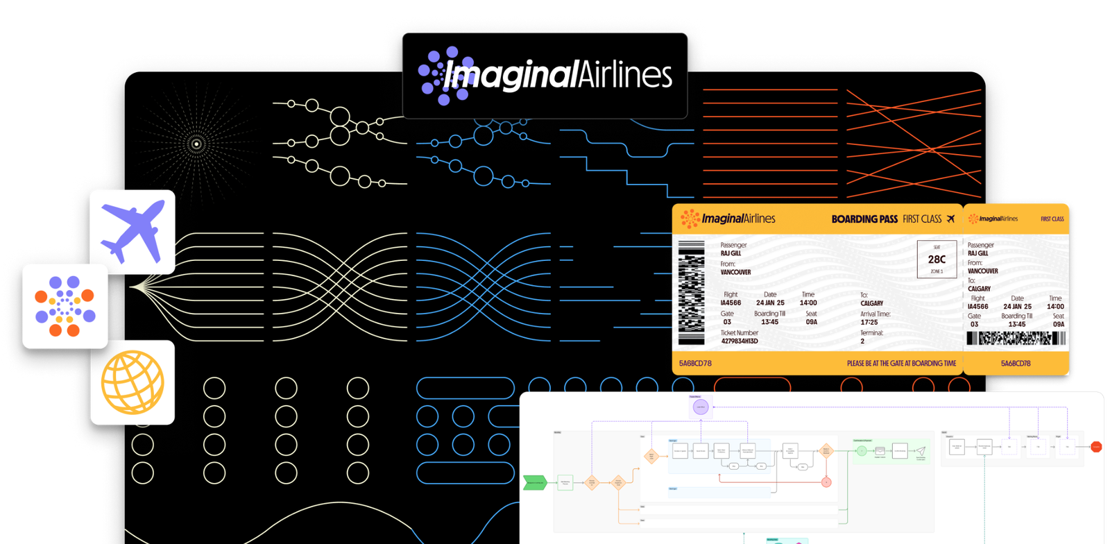 Imaginal Airlines visual system showing the project identity, animated digital score symbols, boarding pass, passenger icons, and platform architecture.