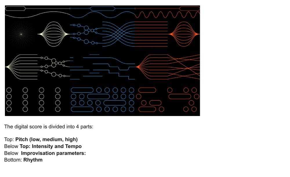 Animated digital score interface showing pitch, intensity, improvisation cues, and rhythm